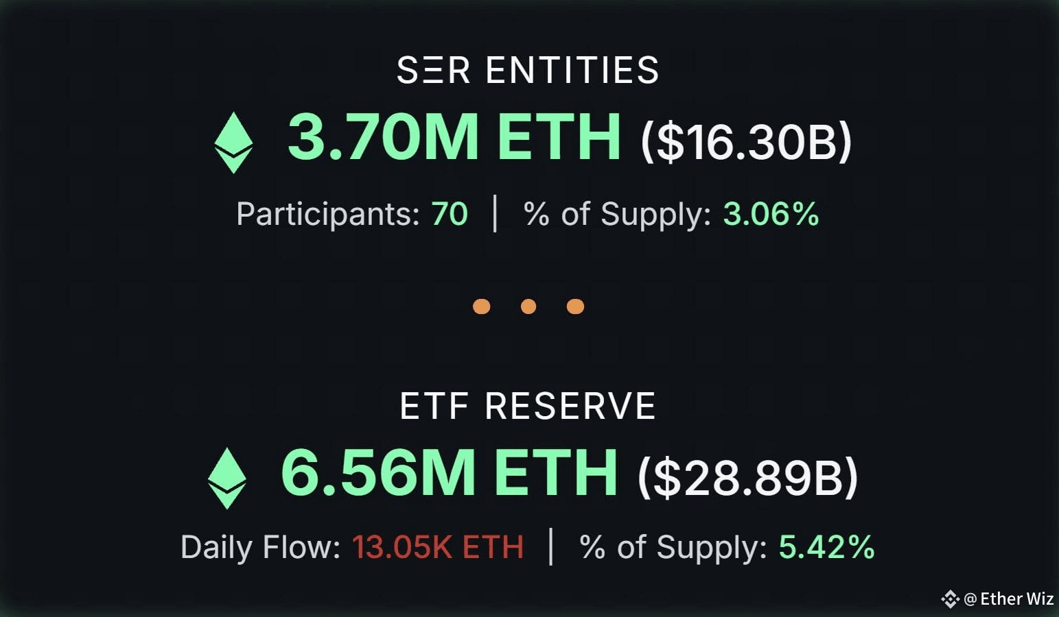 🔥 UPDATE: Strategic $ETH Reserve entities now hold 3% of th | Ether Wiz on  Binance Square
