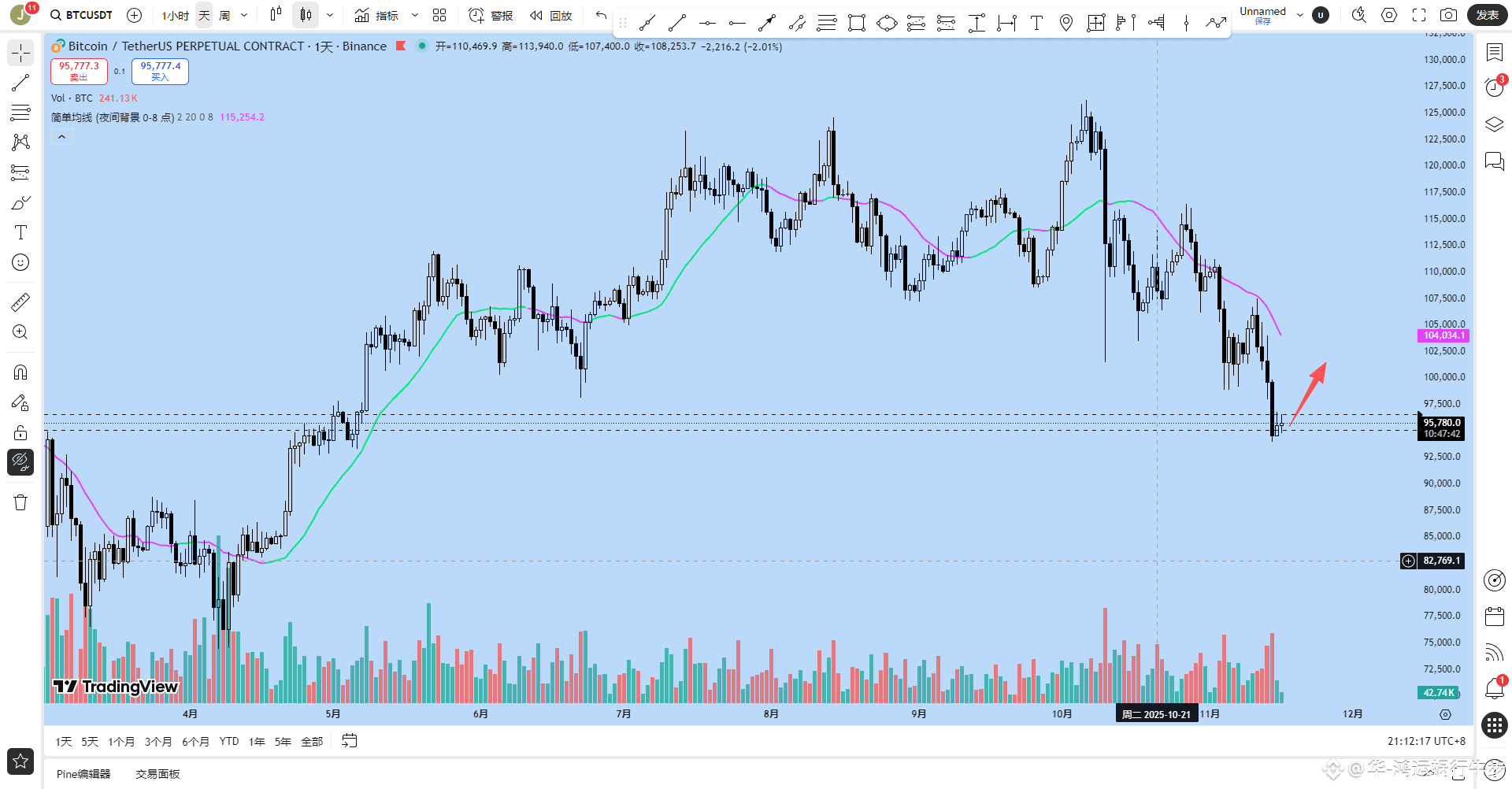 BTC looks to rebound on the daily chart and then move | 鸿运蜗行牛步 on Binance  Square