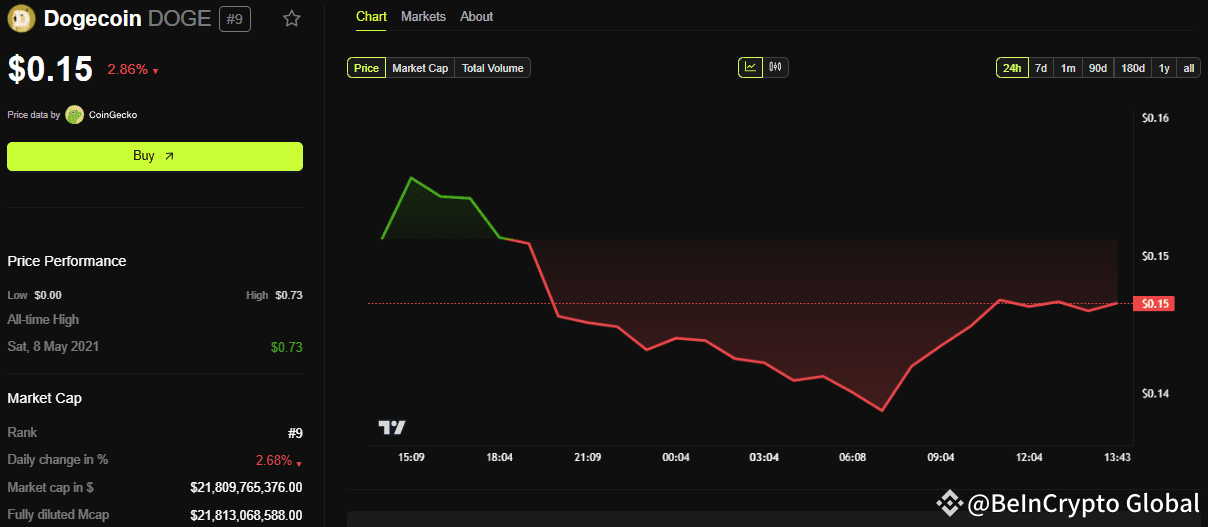 Dogecoin (DOGE) Price