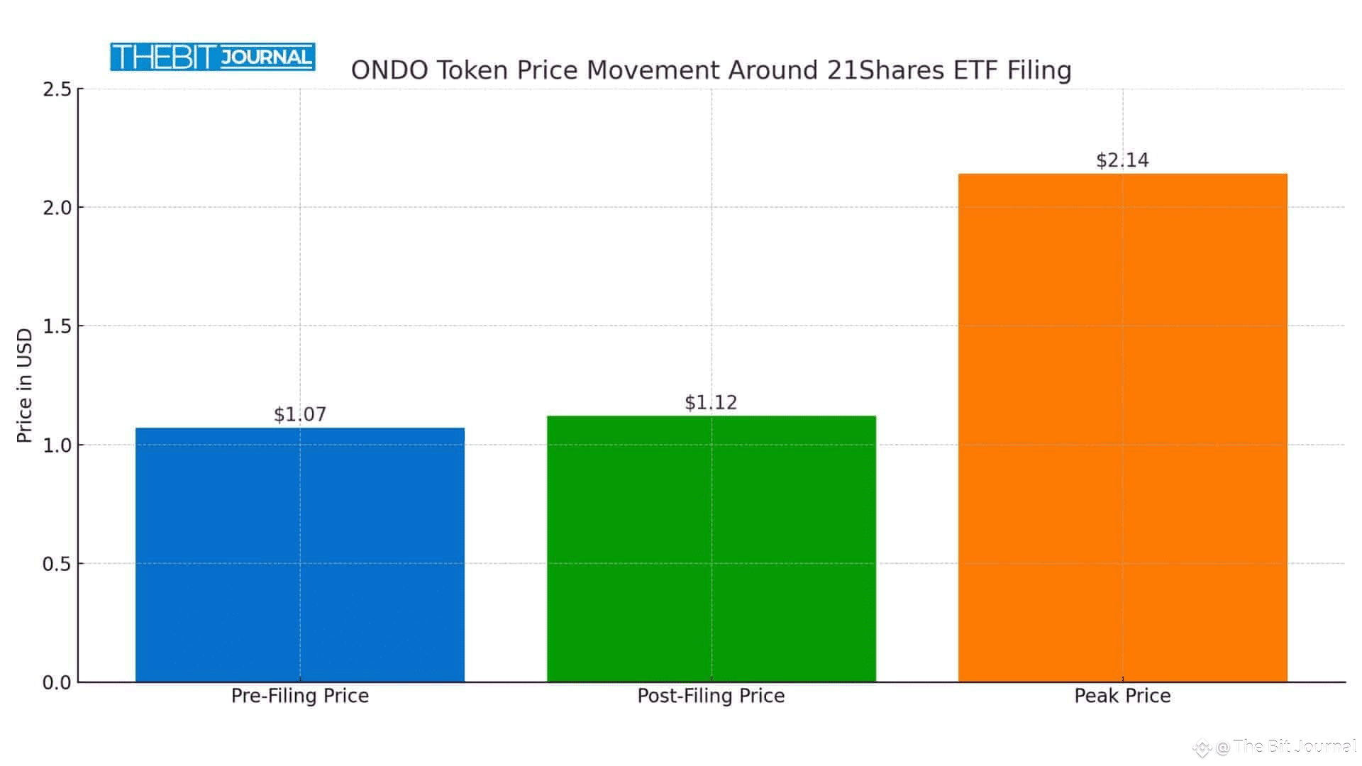 21Shares ONDO ETF
