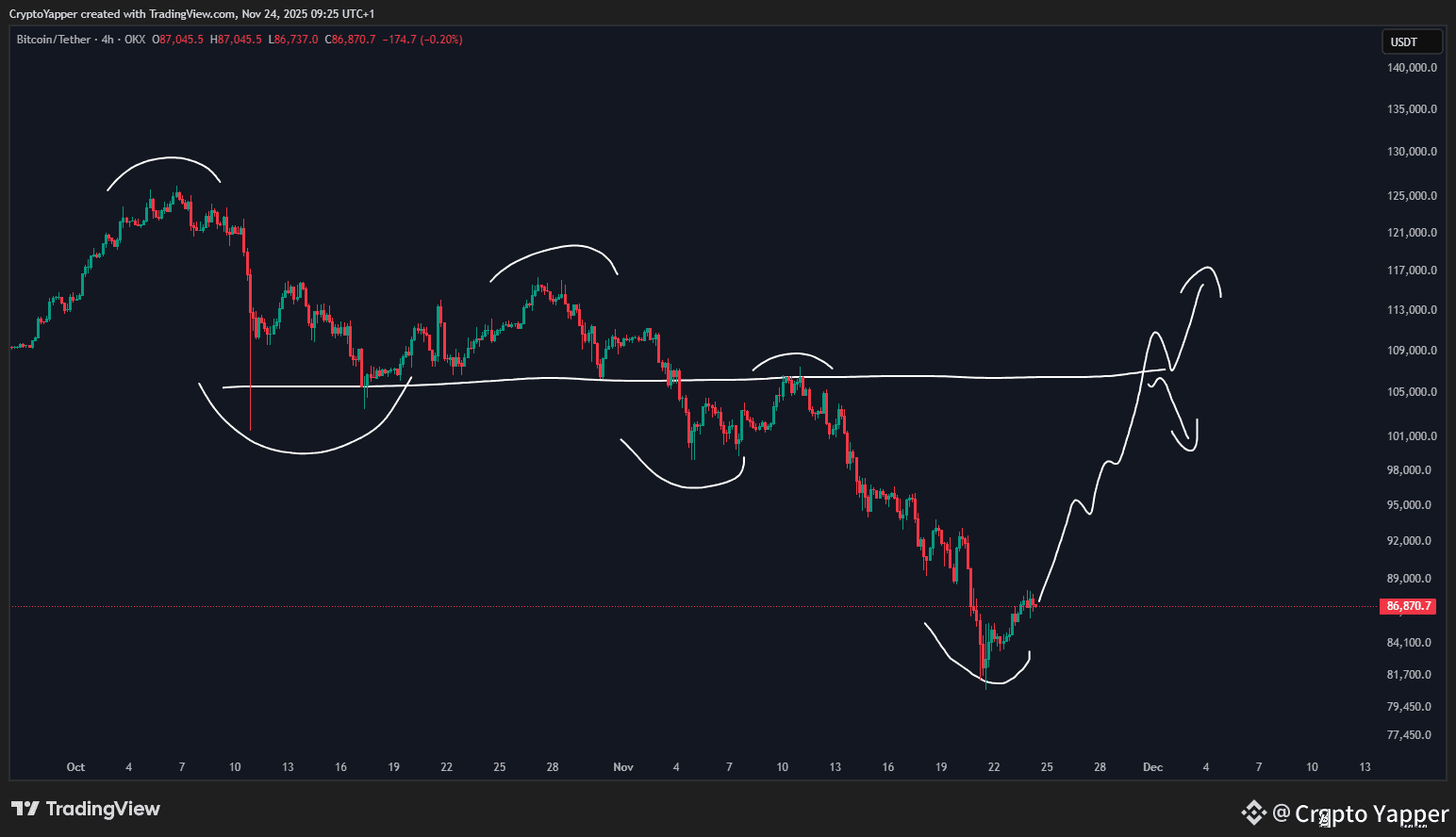 Simple #Bitcoin TA - 4hr chart $BTC is in a downtrend as | Crypto Yapper on  Binance Square