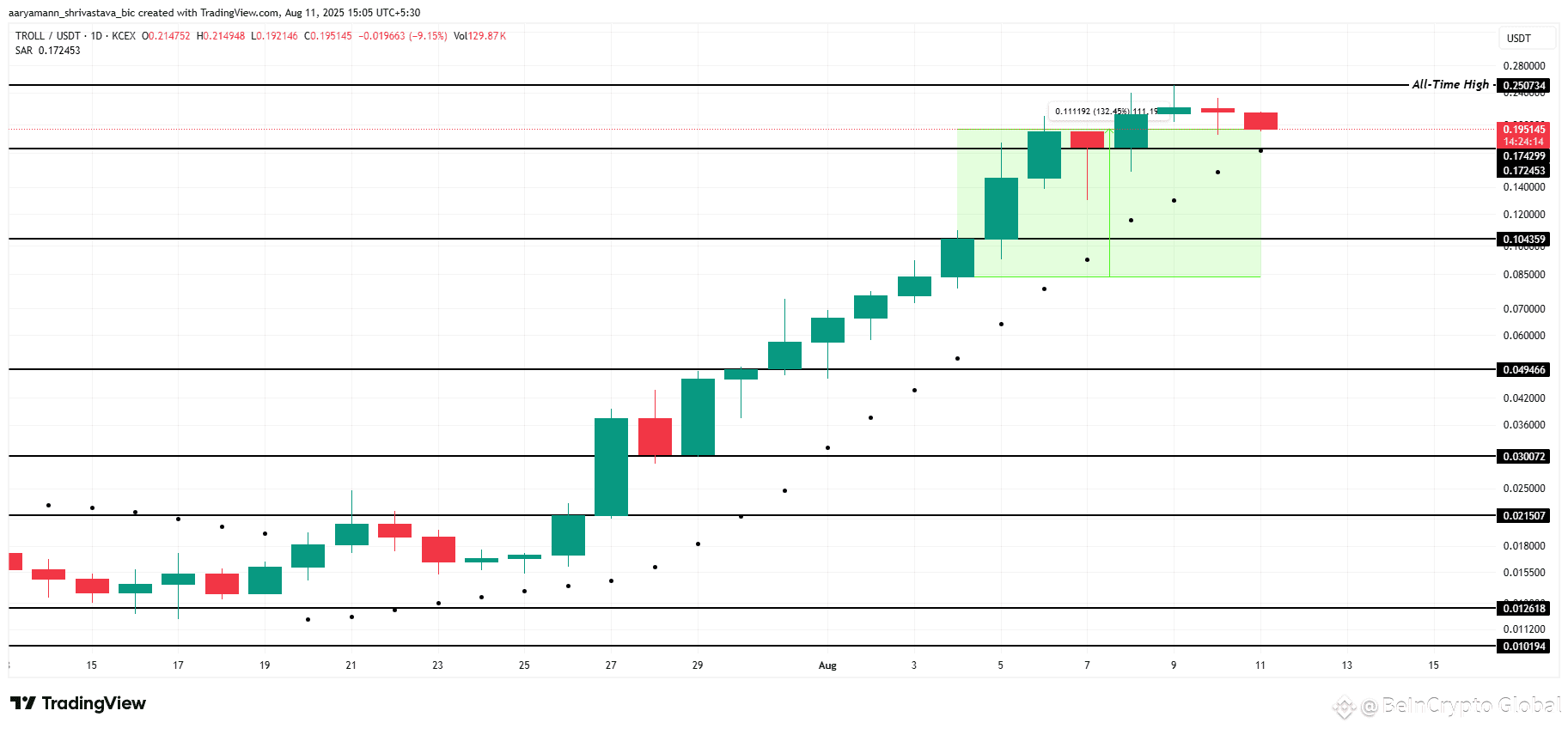 TROLL Price Analysis. 