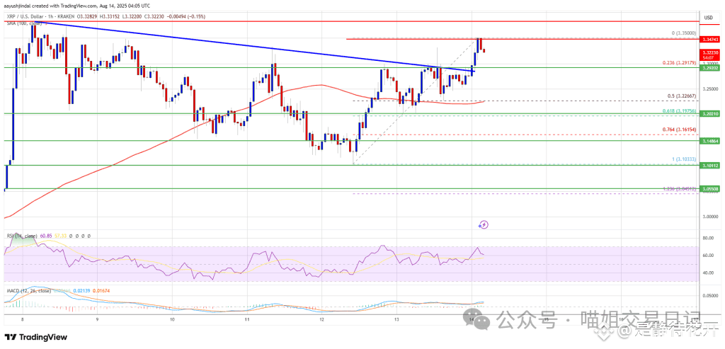 XRP价格