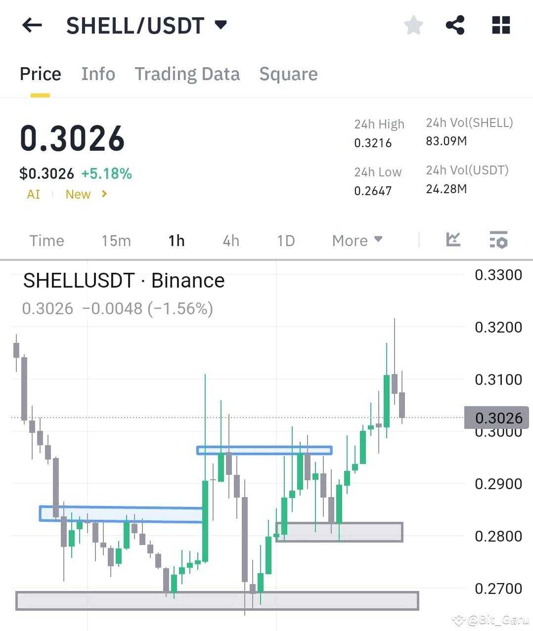 $SHELL 🚀 Target Hit! Massive breakout as $SHELL surged p | Bit_Guru on ...