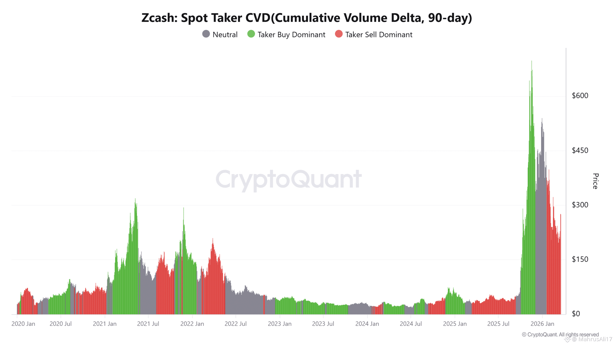 Zcash Spot Taker CVD