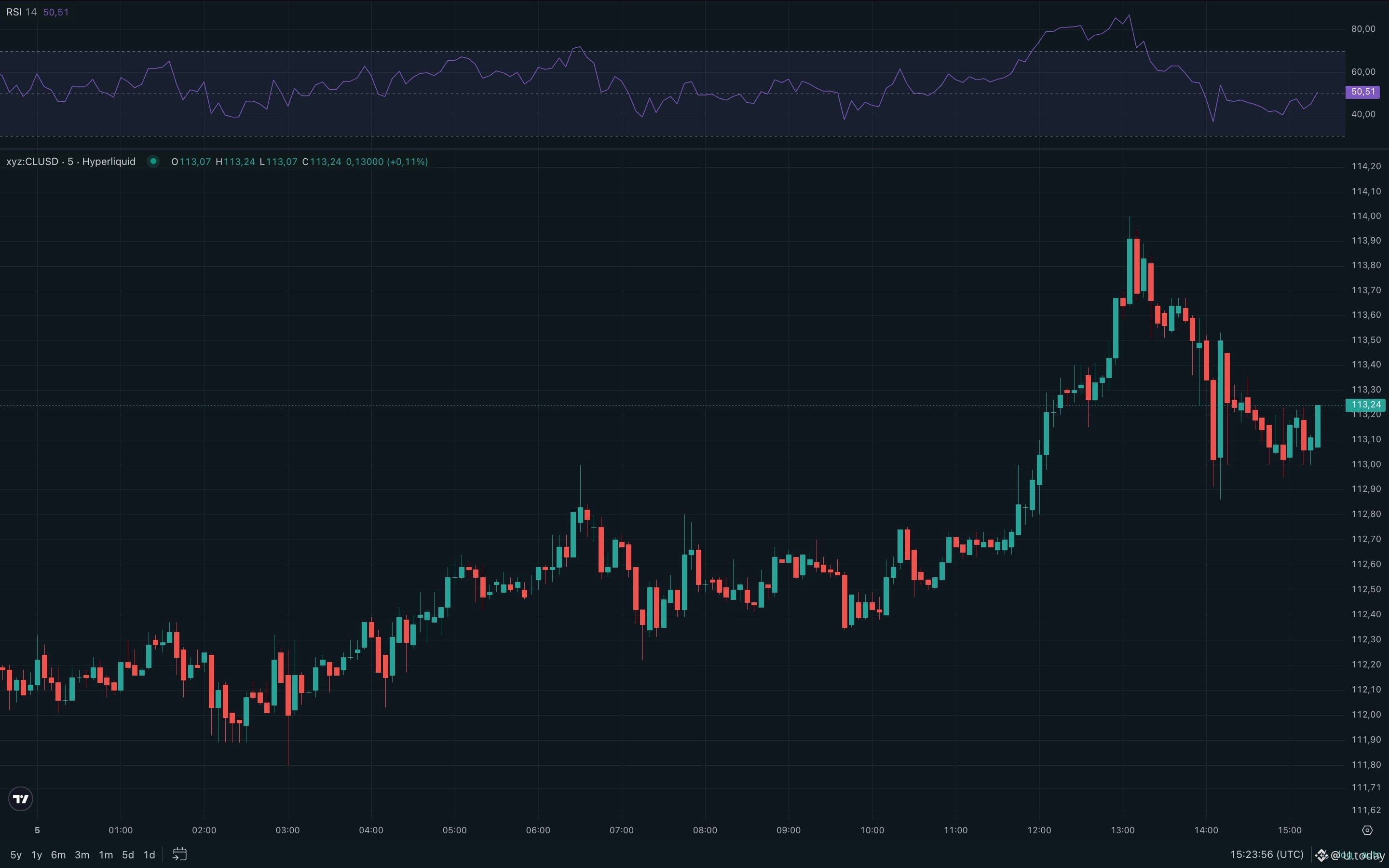 WTI Oil perpetual futures on Hyperliquid, Source: Hyperliquid