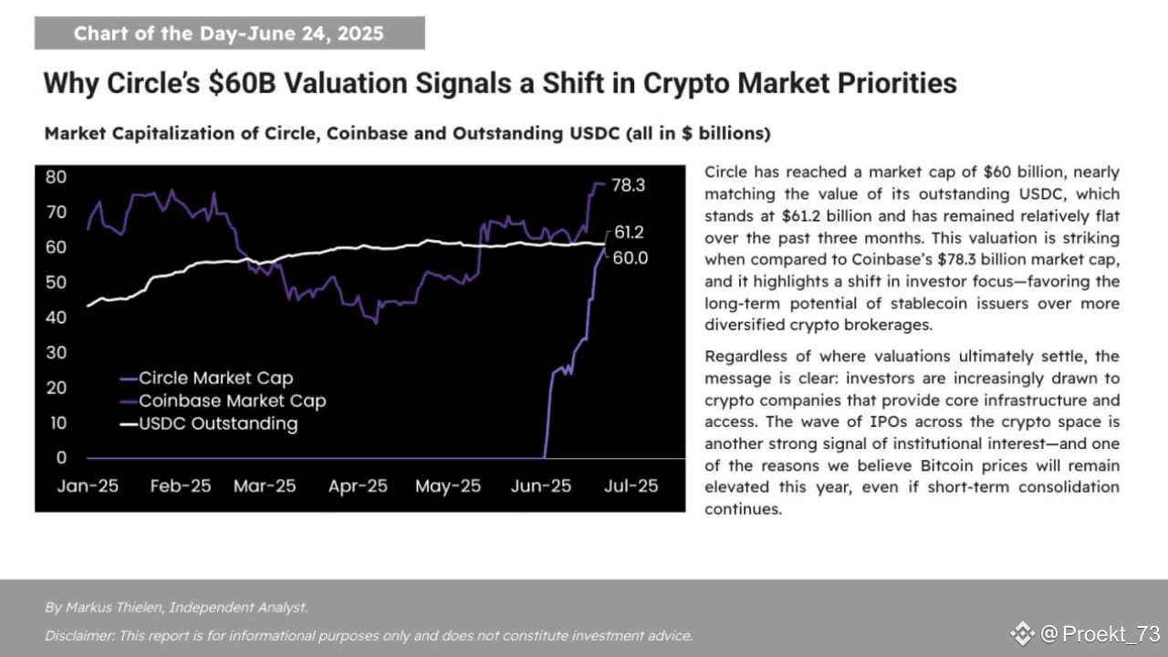 Matrixport: The valuation of Circle at $60 billion signals a shift in  priorities in the crypto market | Proekt_73 on Binance Square
