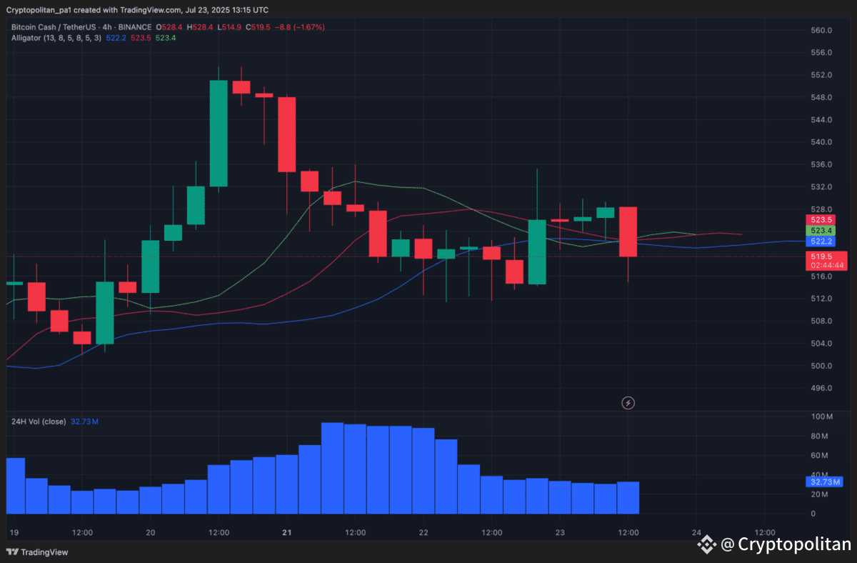 BCH/USD 4-hour price chart