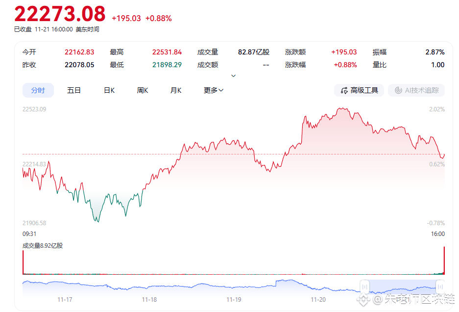 The US stock market has been in a反V trend these days, either | 朱老师区块链 ...