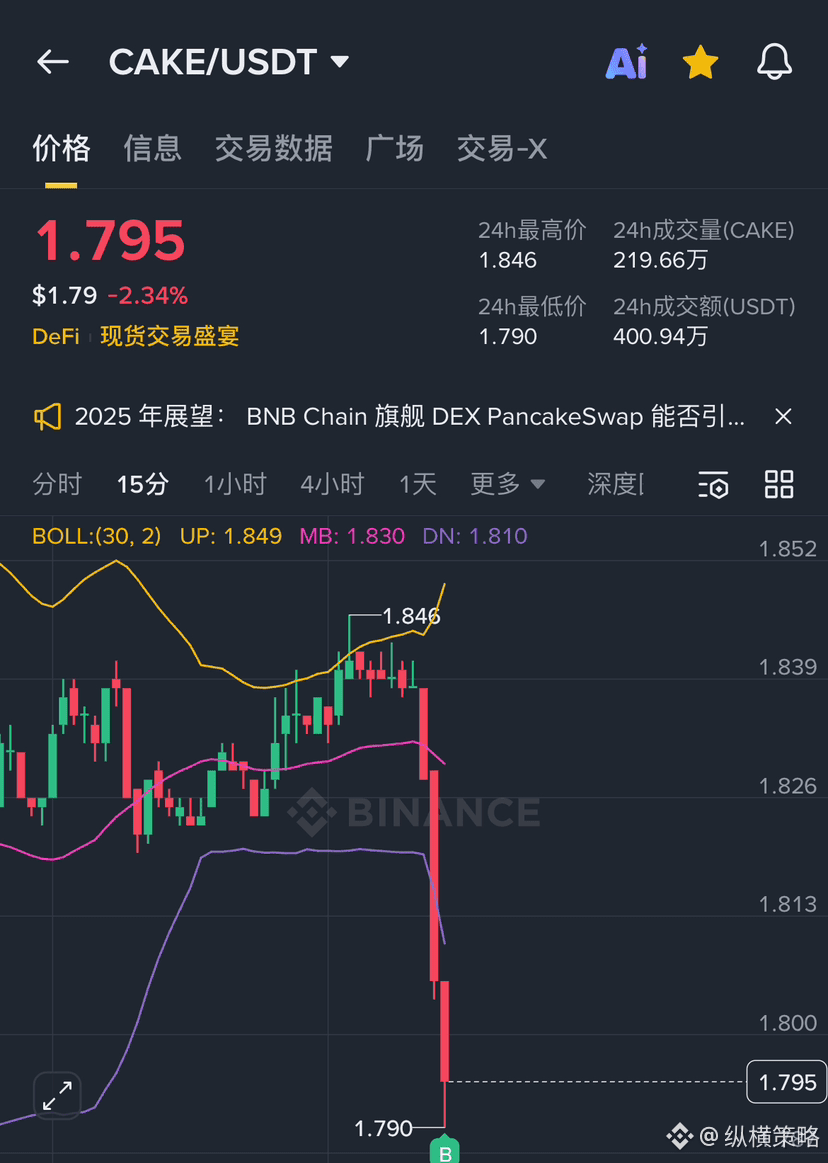 CAKE一根针给我插到了…… | 纵横策略发布于币安广场