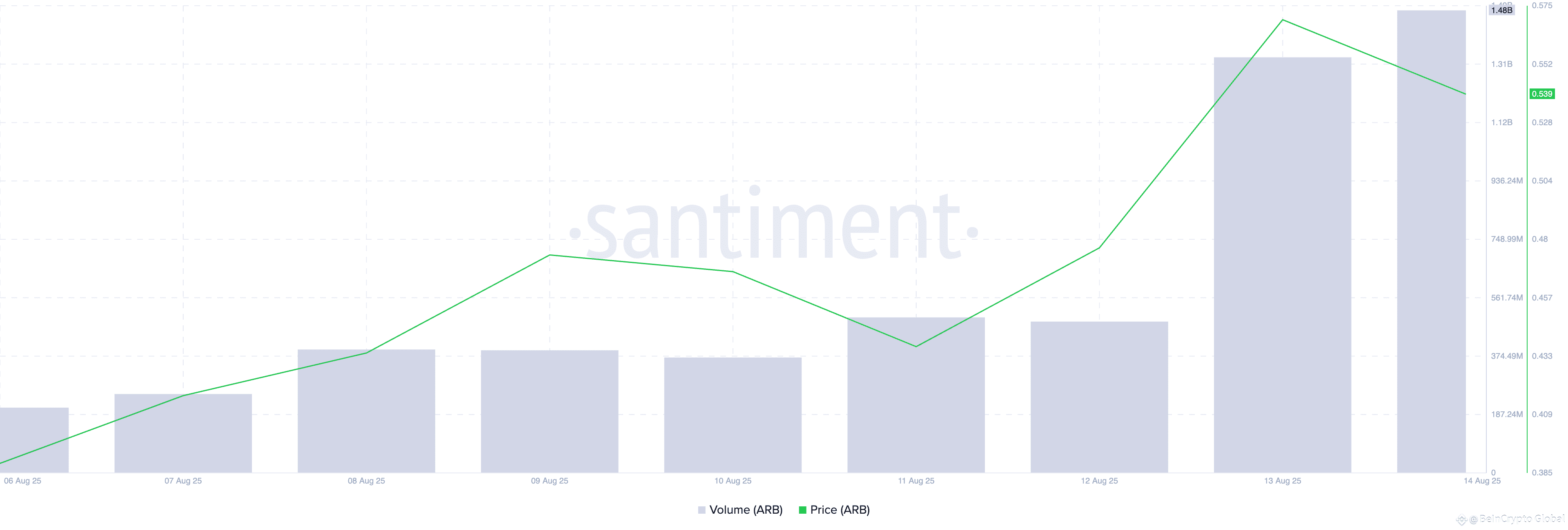 ARB Price and Trading Volume