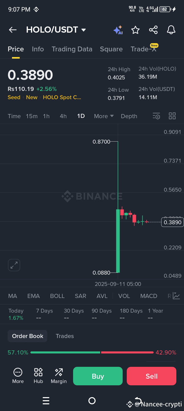 $HOLO /USDT HOLDING ABOVE SUPPORT WITH ROOM FOR NEXT LEG HIG | Nancee ...