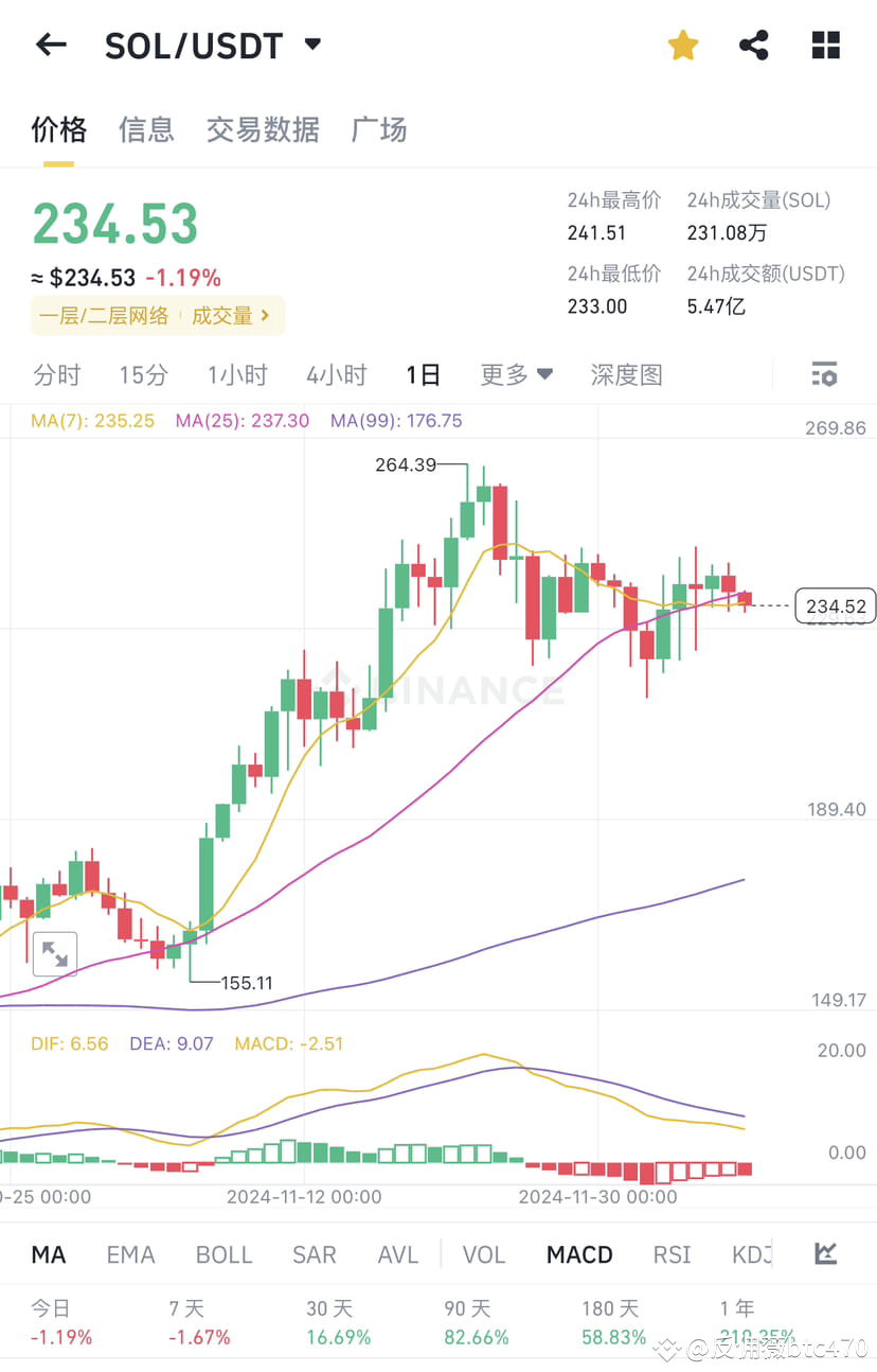 SOL日线行情分析当前行情当前报价：$234.53，日内跌幅-1.19%，24小时最高价$241.51，最低| 智哥币发в Binance Square