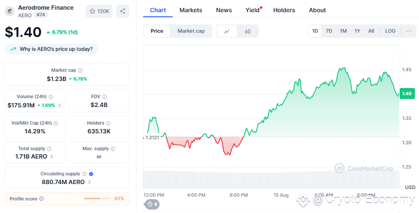 Chart: AERO
