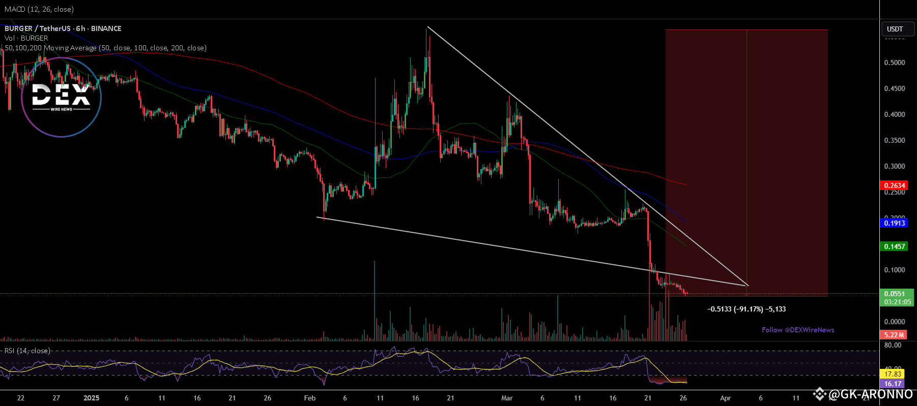 Breaking: Burger ($BURGER) Dips 91% Amidst News of Delisting🎯🔥 |  GK-ARONNO on Binance Square