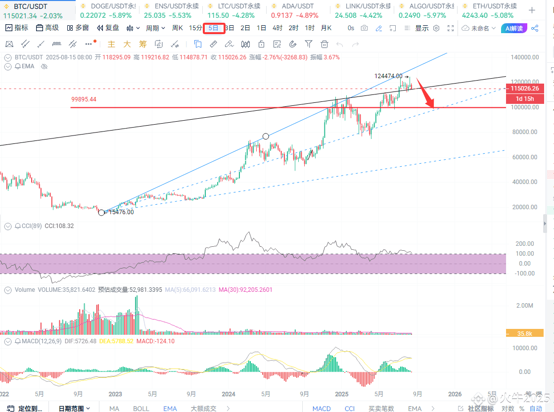 If Bitcoin goes back to 100,000 USD, then all the altcoins w | 火牛2025 on  Binance Square