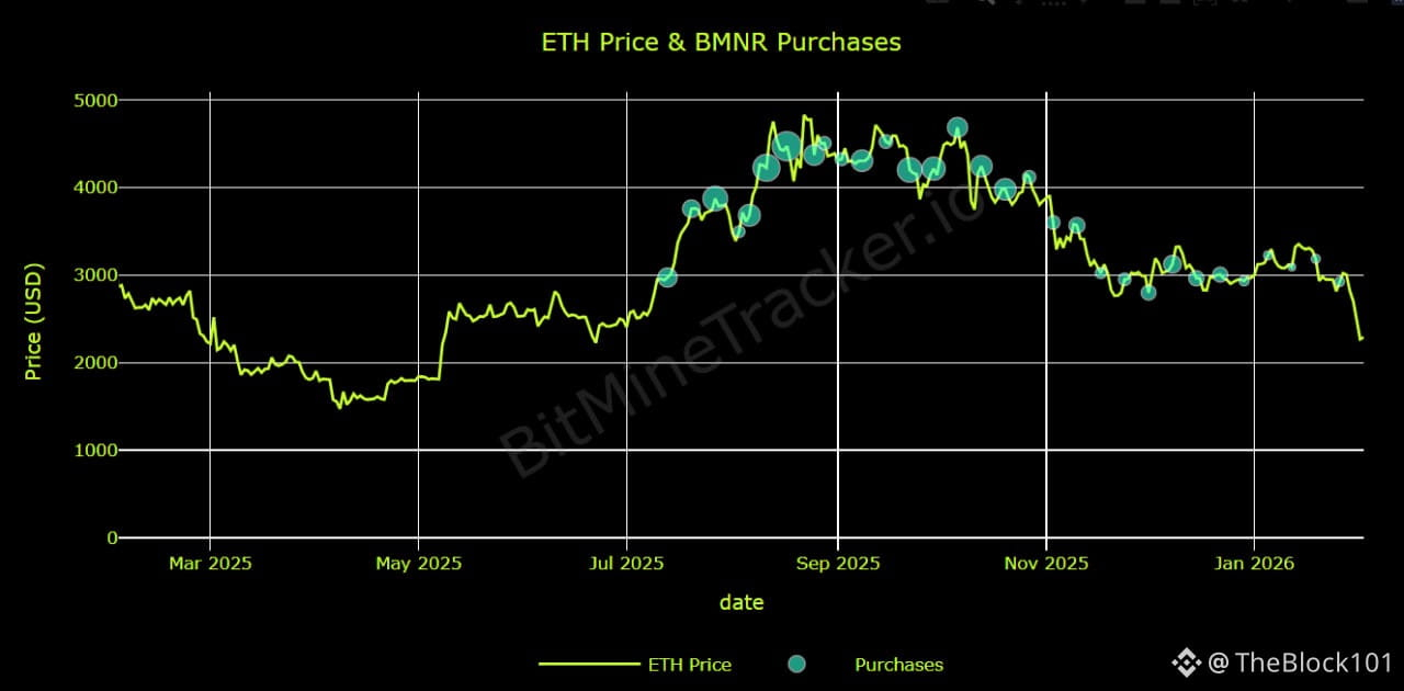 Giá ETH, lượng mua BMNR