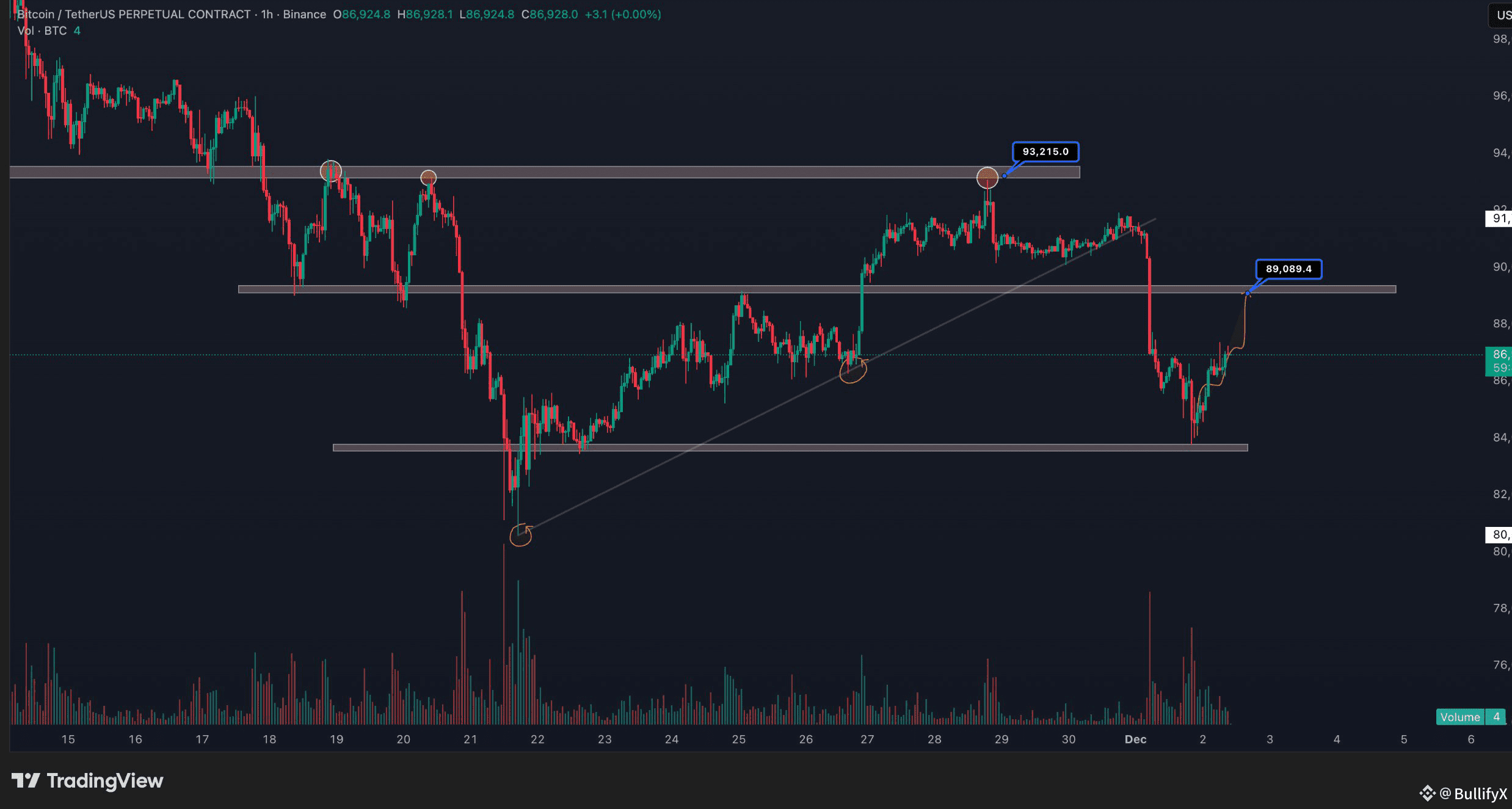 Bitcoin is moving sideways inside a descending broadening | BullifyX on  Binance Square