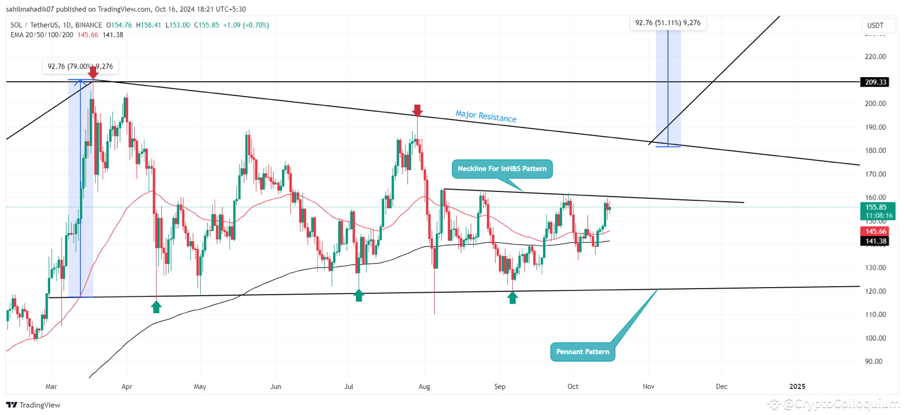 SOL Price Analysis Signals Major Breakout From Reversal Patt ...