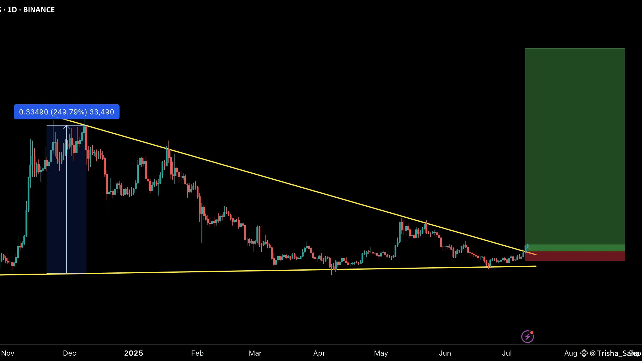 DOGE/USDT – Is Dogecoin About to Ignite Altseason Again? | Trisha_Saha on  Binance Square