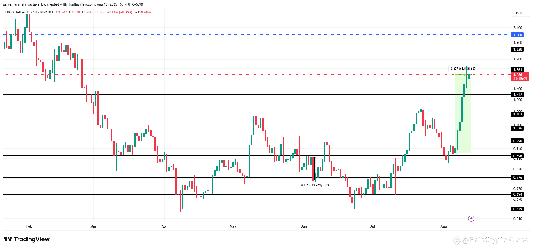 LDO Price Analysis. 