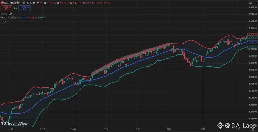 布林通道趨勢延續