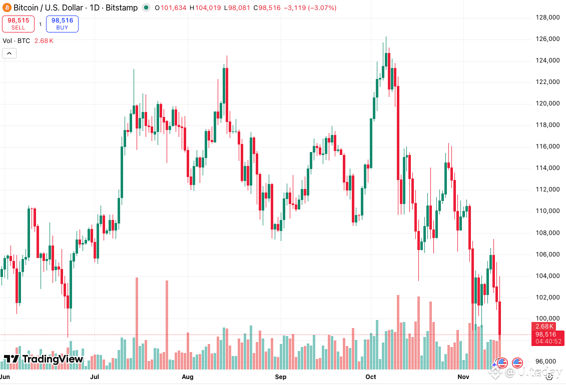 Bitcoin Collapses Below $2 Trillion | U.today on Binance Square