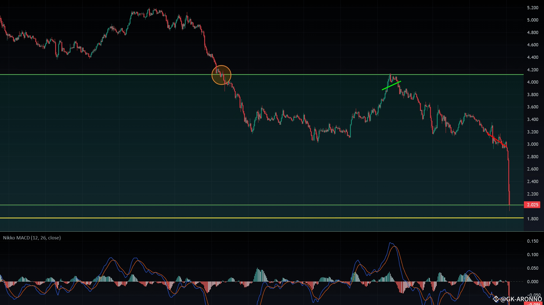 RUNE is crashing. What is the consequence for Defi?🔥💥 | GK-ARONNO on  Binance Square
