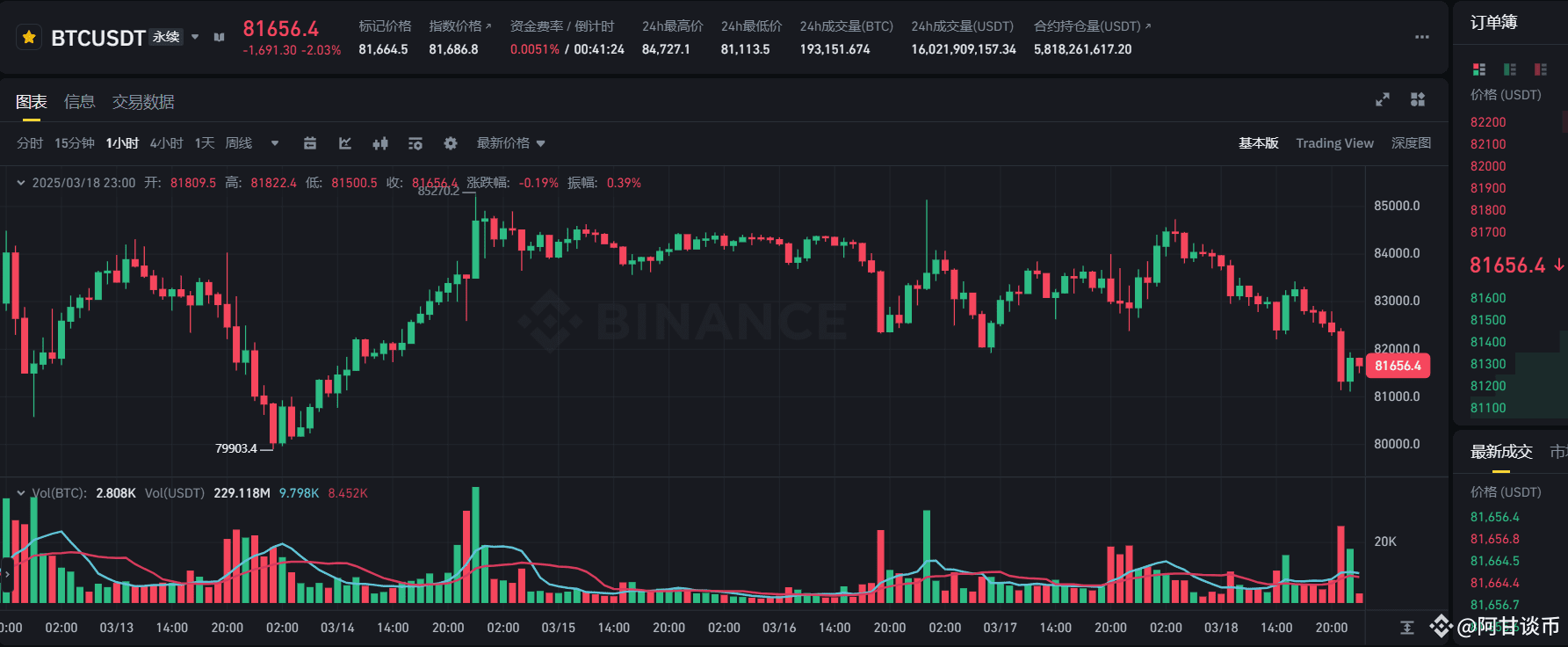 大盘行情晚盘解读#BTC 大饼今晚在美股开盘后在82500附近打下来了,最低回踩打到了81100附近开始反弹，最高反| 阿甘谈币发布于币安广场