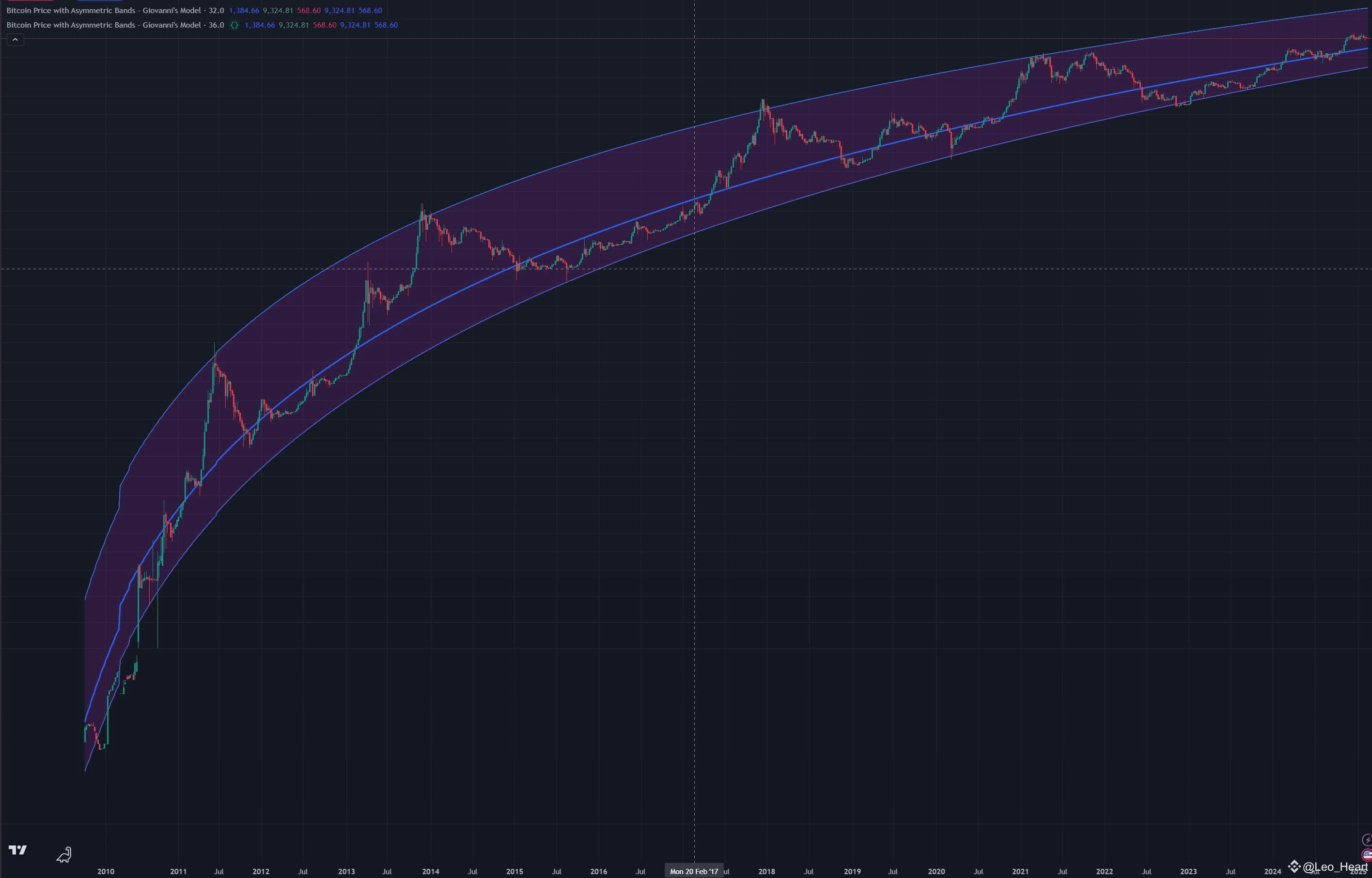 Here is a simple pine script to play with the exponential | Leo_Heart on  Binance Square