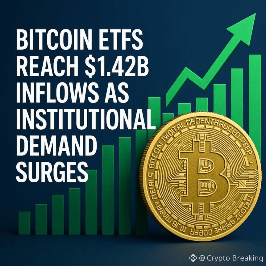 Bitcoin Etfs Reach $1.42b Inflows As Institutional Demand Surges