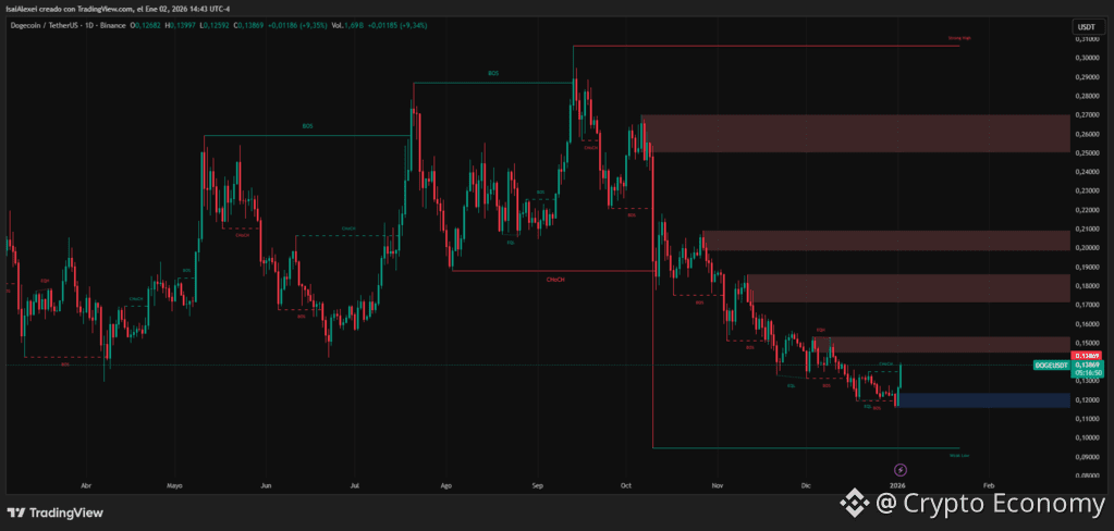 Dogecoin holds key support at $0.12, testing the $0.15–$0.156 resistance zone.