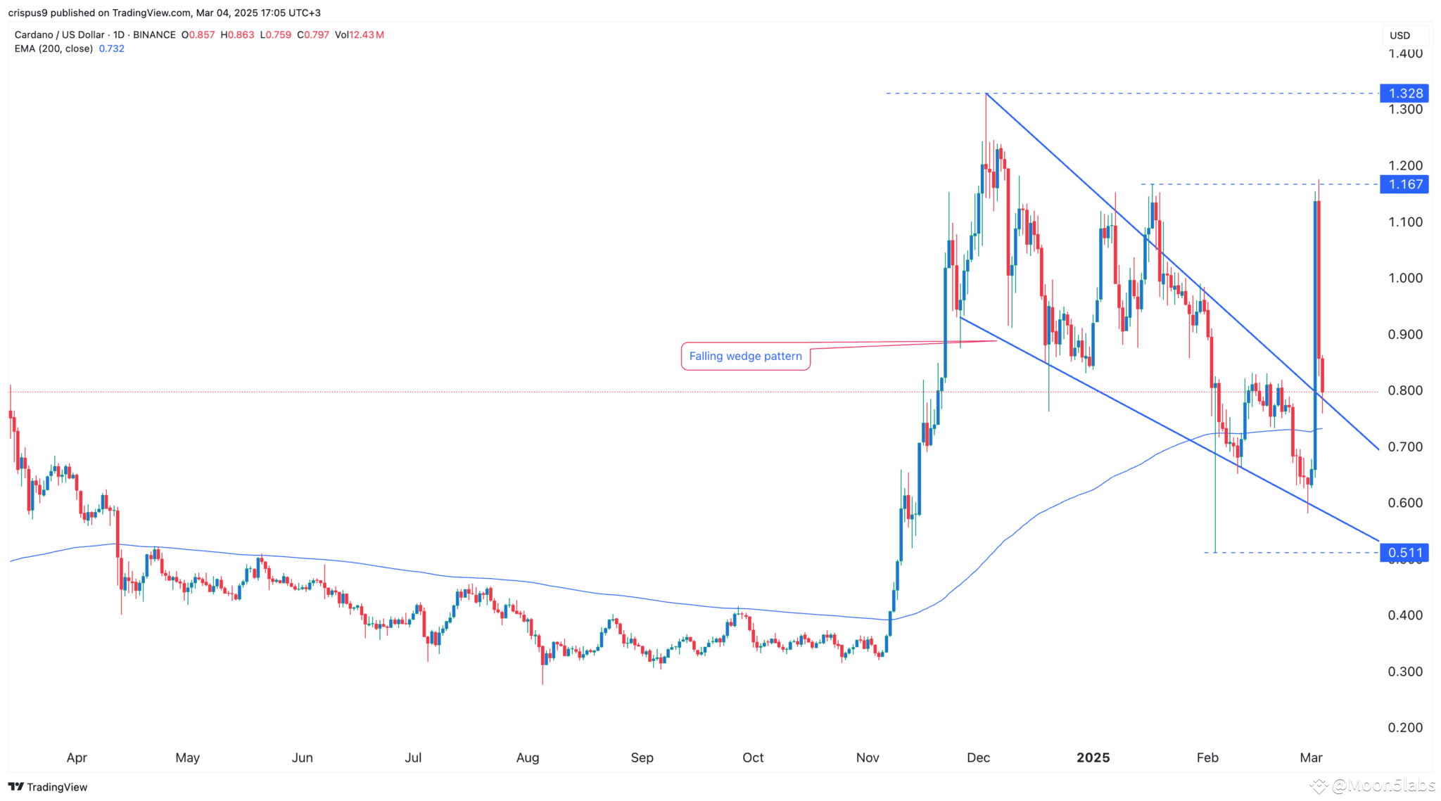 Can Cardano Reach $10 If Elon Musk Integrates ADA Into X Payments? |  Moon5labs on Binance Square