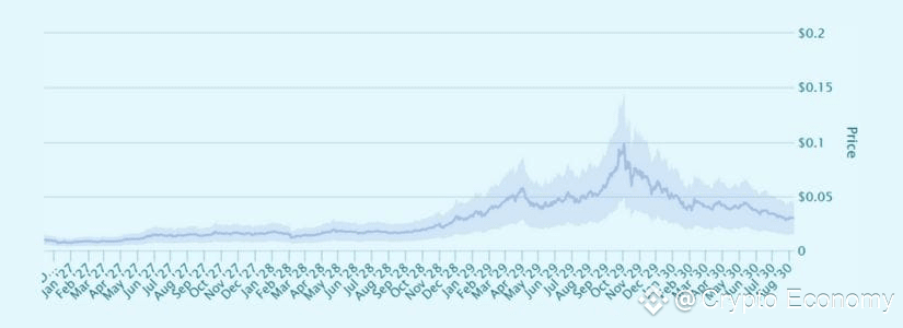 Forecasted Low, Average, and High Prices for 2027