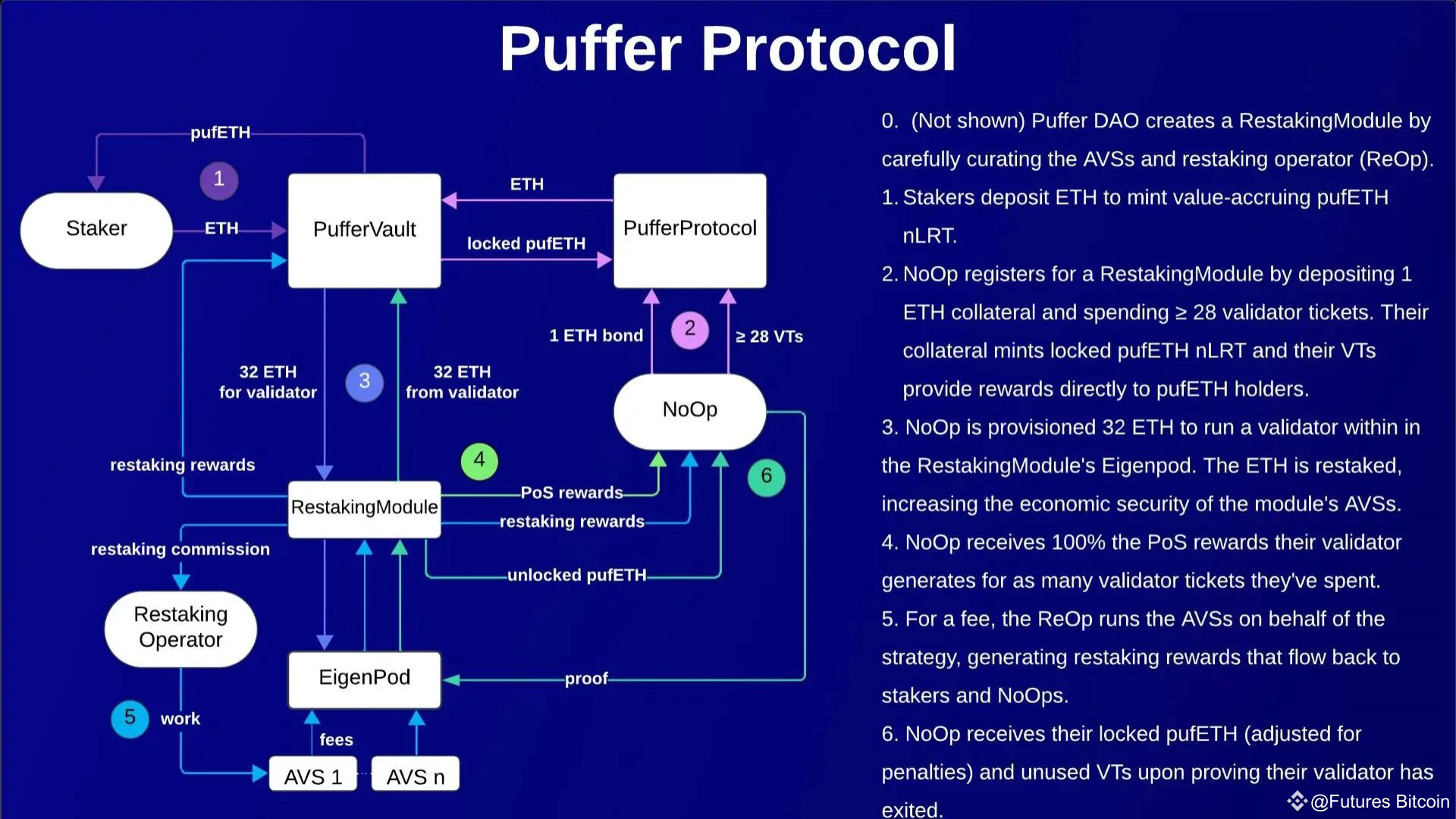 Cơ chế hoạt động của Puffer Finance