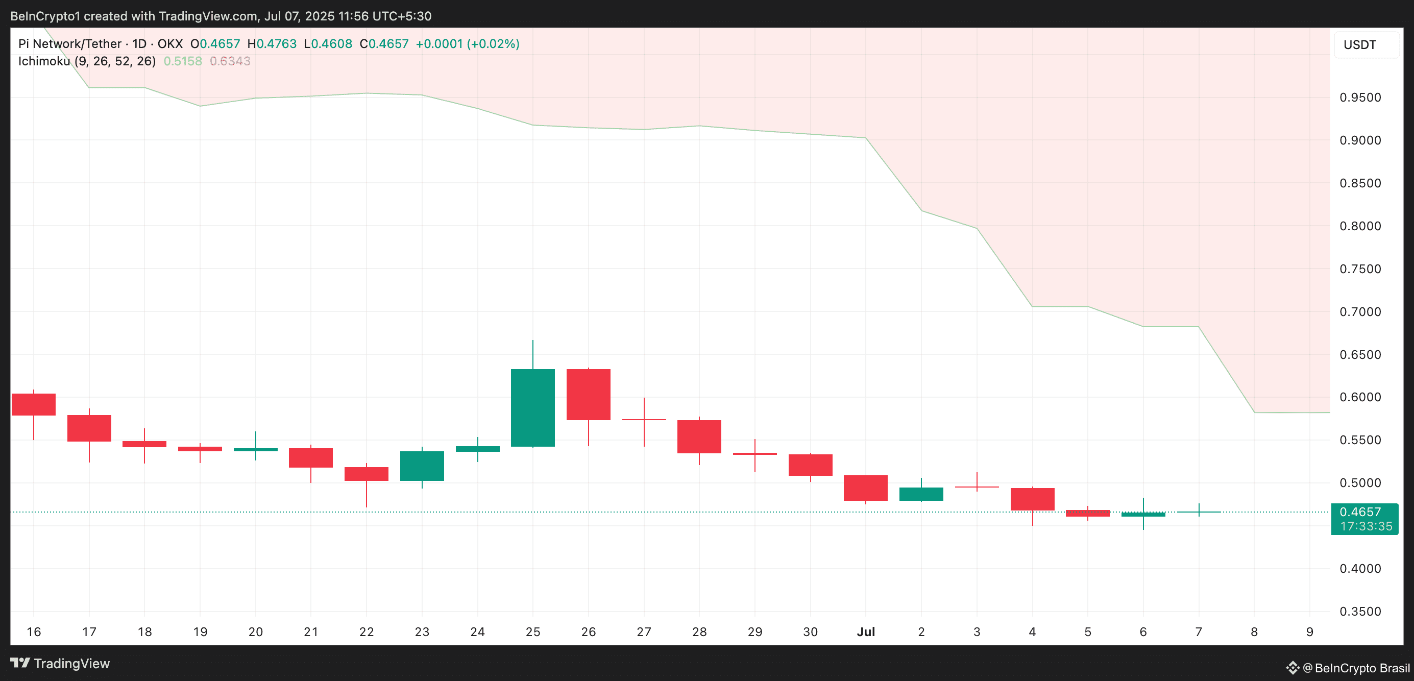 PI Ichimoku Cloud.