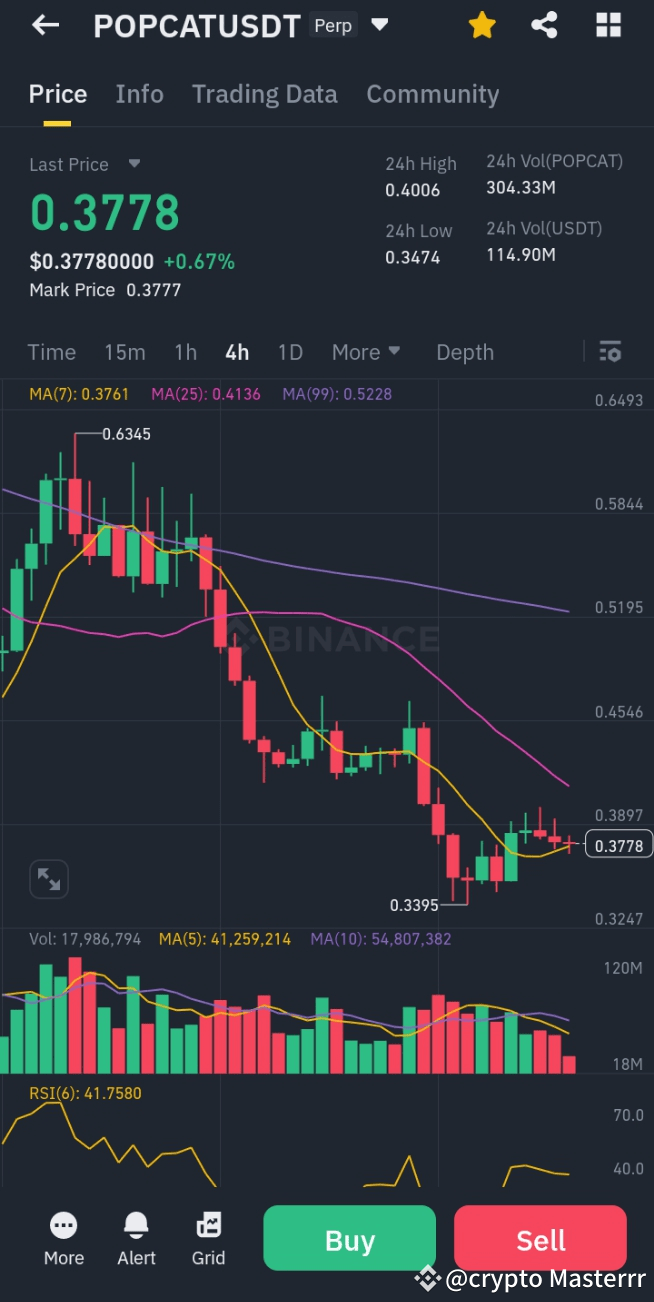 POPCAT/USDT，以下是4小时图的分析： 价格走势：POPCAT最新价格为0.3778，较0.670.3778小| crypto  Masterrr发布于币安广场