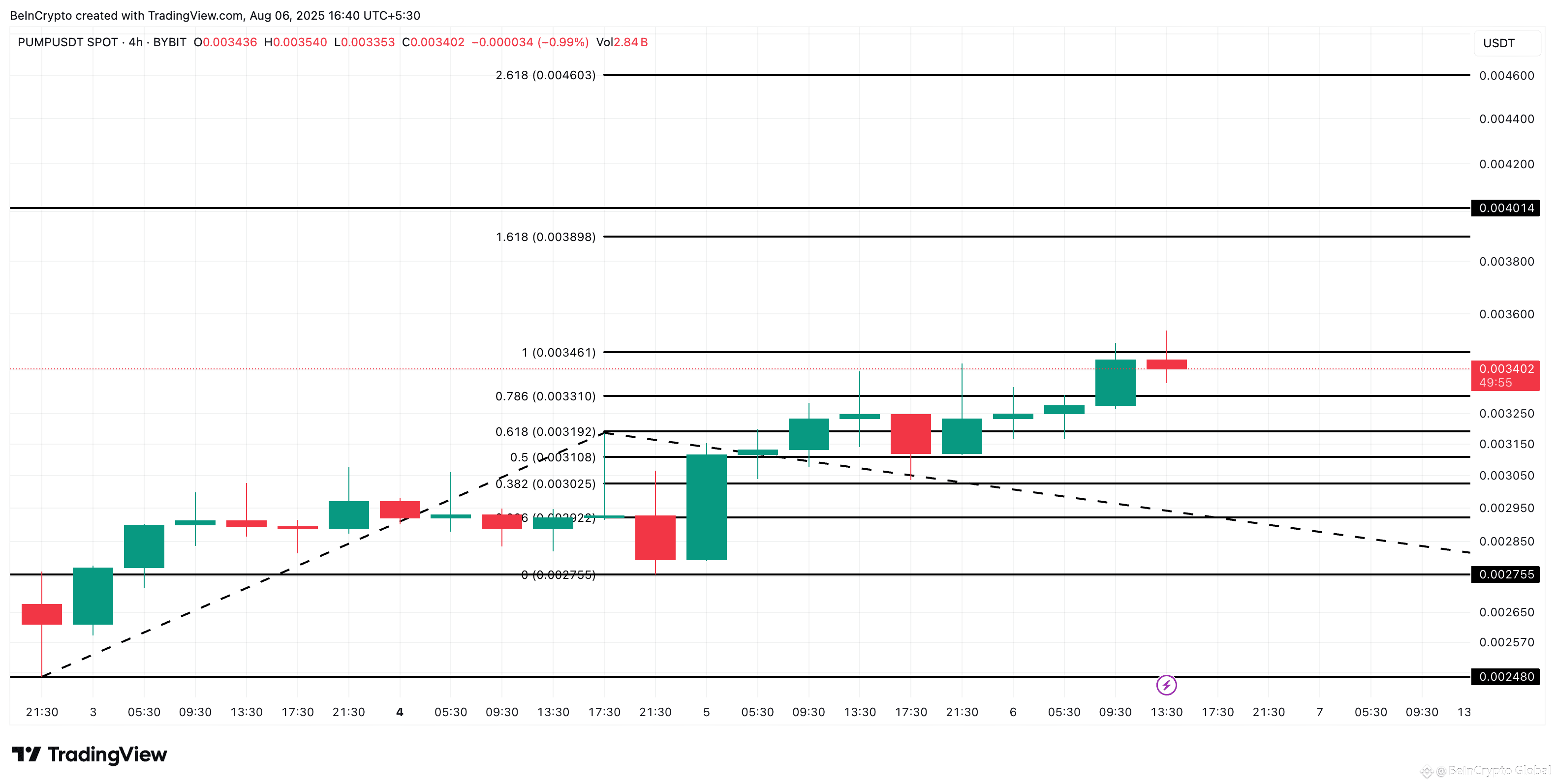 PUMP price analysis: