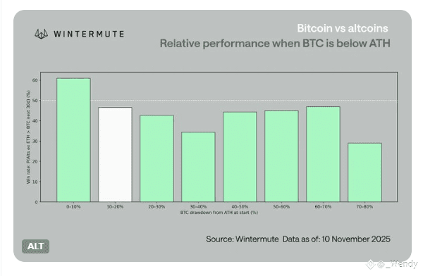 Wintermute Report: BTC Primed to Outperform Altcoins; No 'Alt Season' Yet