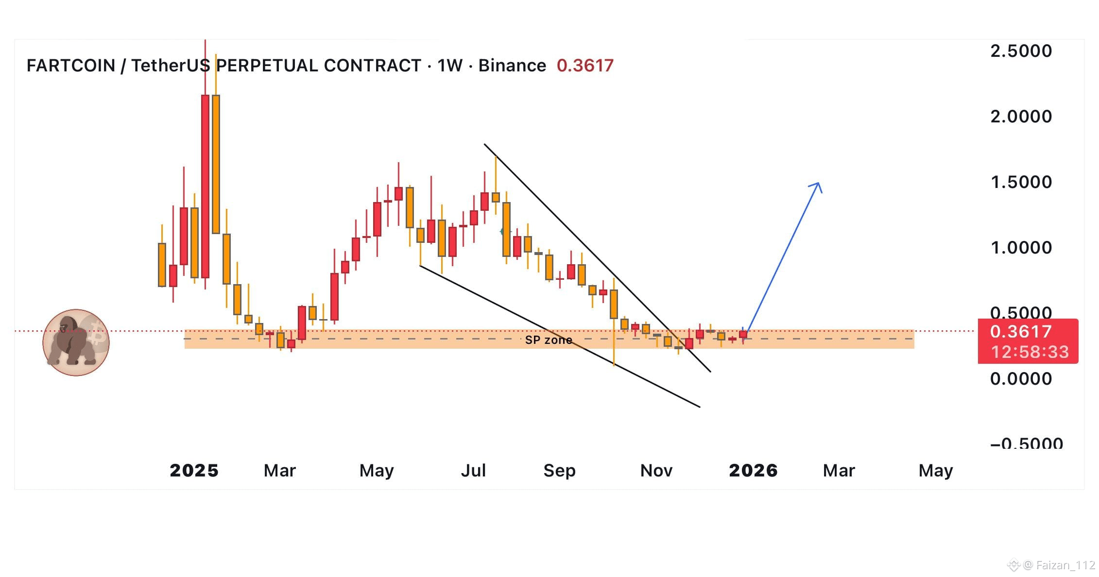 Latest #fartcoin🔥🔥🔥 News, Opinions and Feed Today | Binance Square