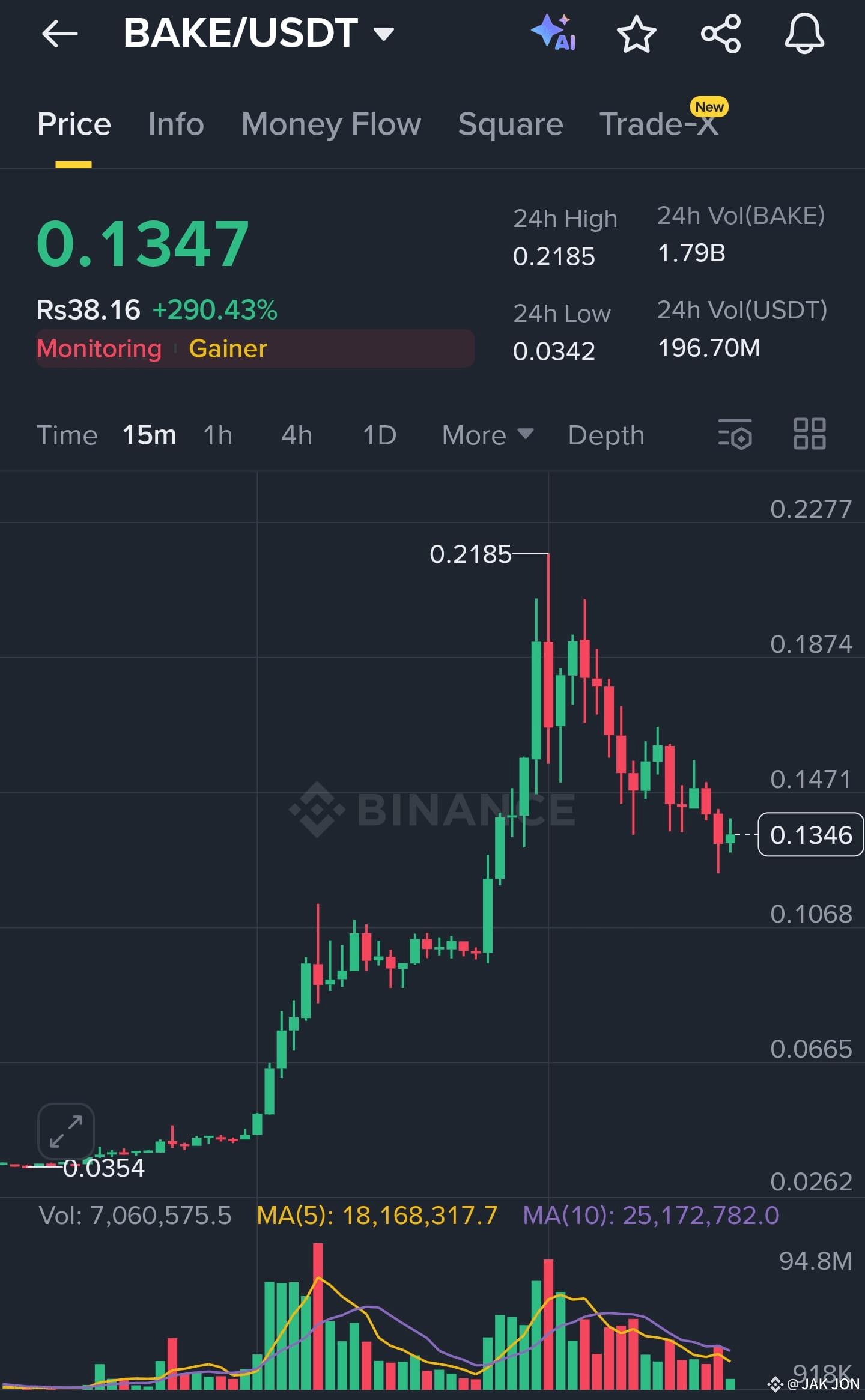 🚨 $BAKE GOES WILD! 🚨 BakeryToken surged a mind-blowing 3 | JAK JON on ...