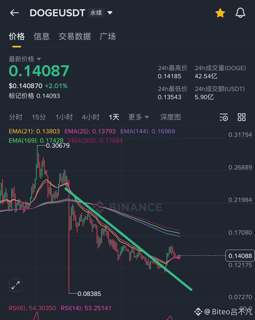 DOGE Bored during live stream, found a good | Biteo吕不凡 on Binance Square