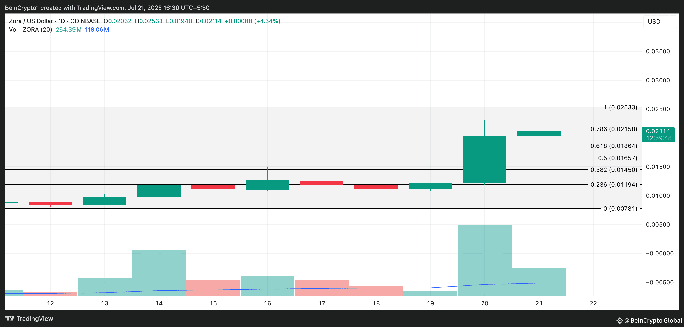 ZRO Price Analysis.