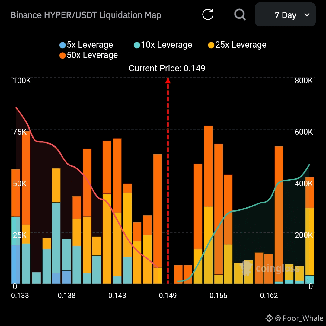 $HYPER HYPERUSDT (+2.76%) 🔻🐻💀⚡🔥📉 HYPER is experiencing | Poor_Whale on ...