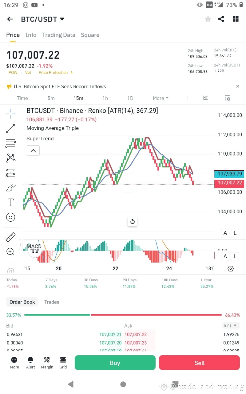 BTC Based on your BTC/USDT chart (15-minute Renko with | trade_and_trading  on Binance Square