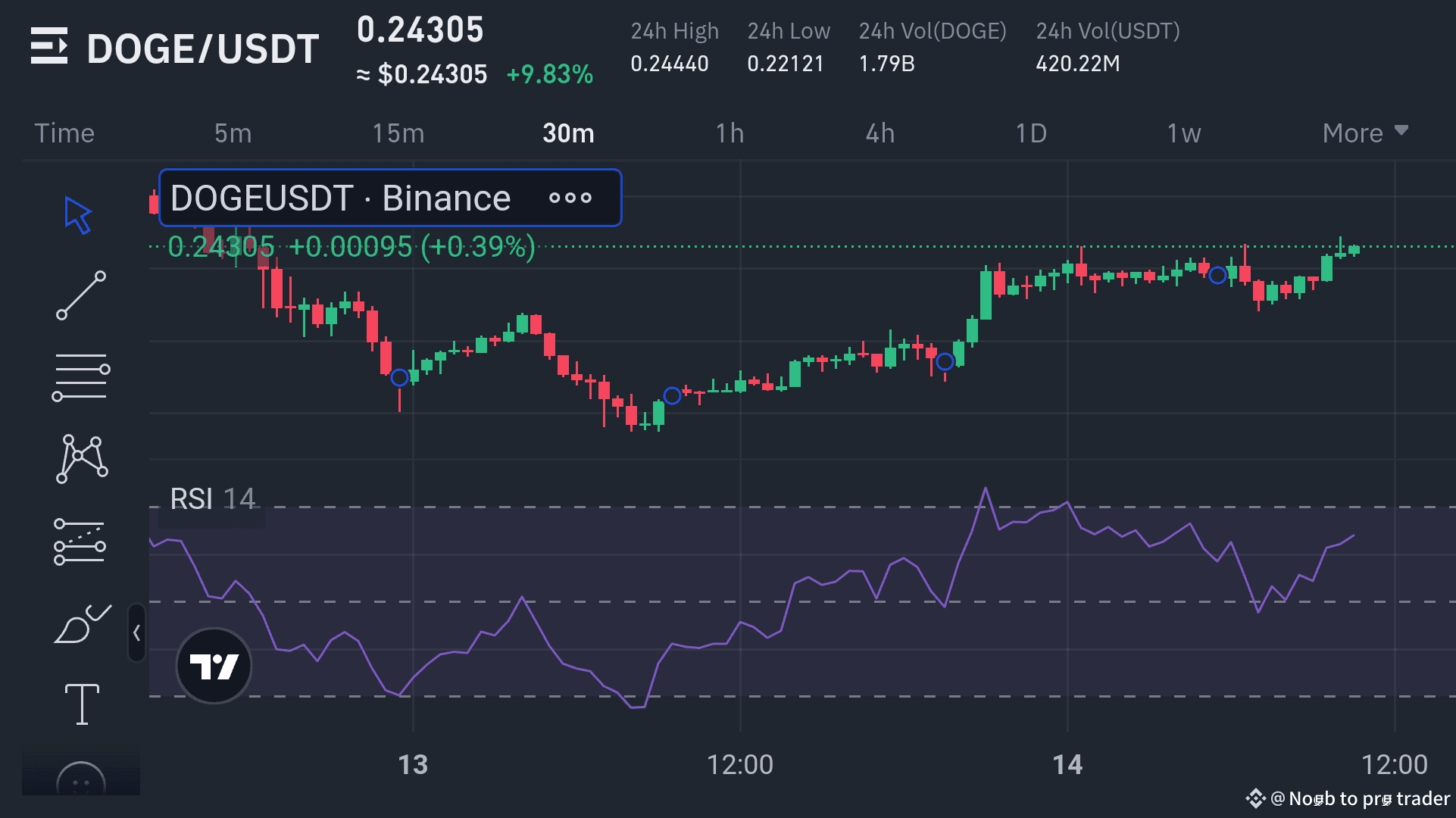 DOGE Unleashed: Kya Dogecoin Tayyar Hai Ek Barray Breakout Ke Liye? | Noob  to pro trader on Binance Square
