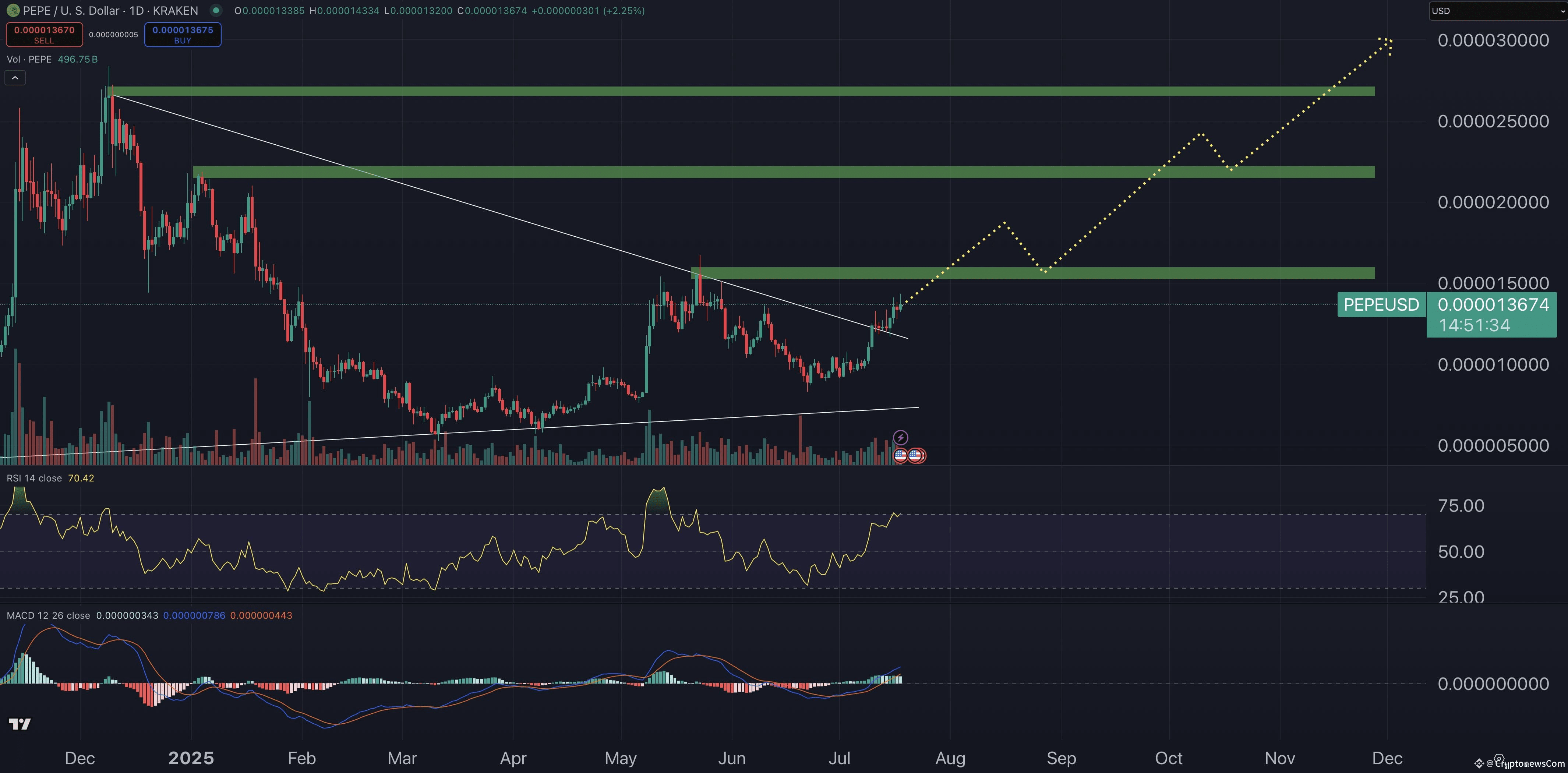 Pepe price prediction chart.