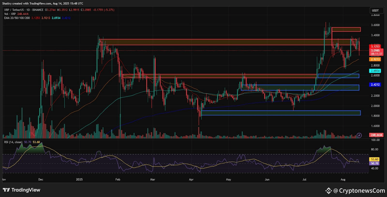 ChatGPT's XRP Analysis Reveals Critical Support Test at $3.10 as $1B Market Liquidation Triggers Profit-Taking