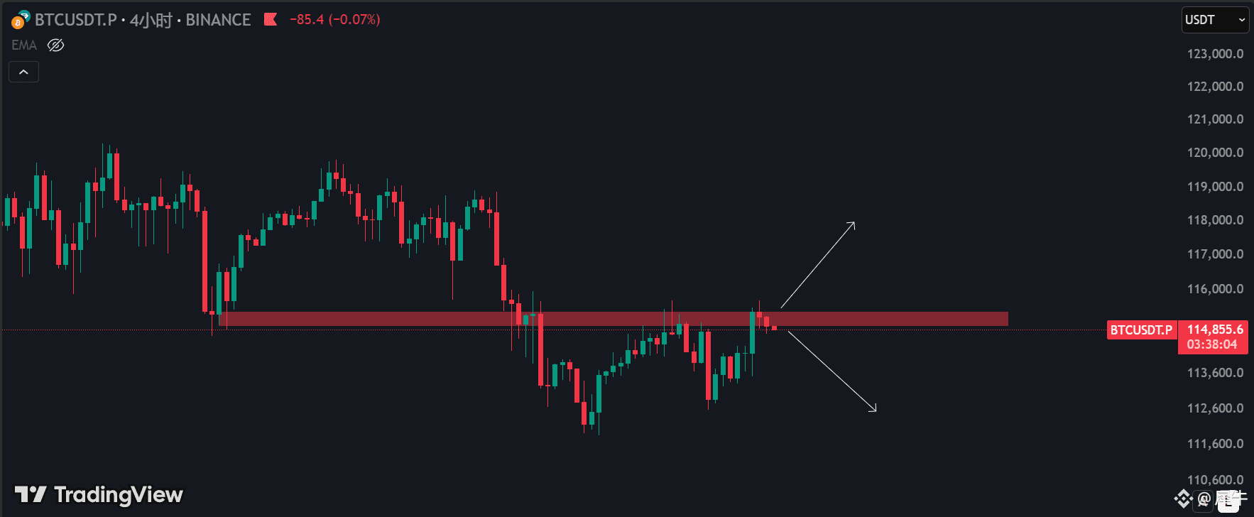 On the 4H timeframe, Bitcoin has once again reached a | 犀牛 on Binance Square