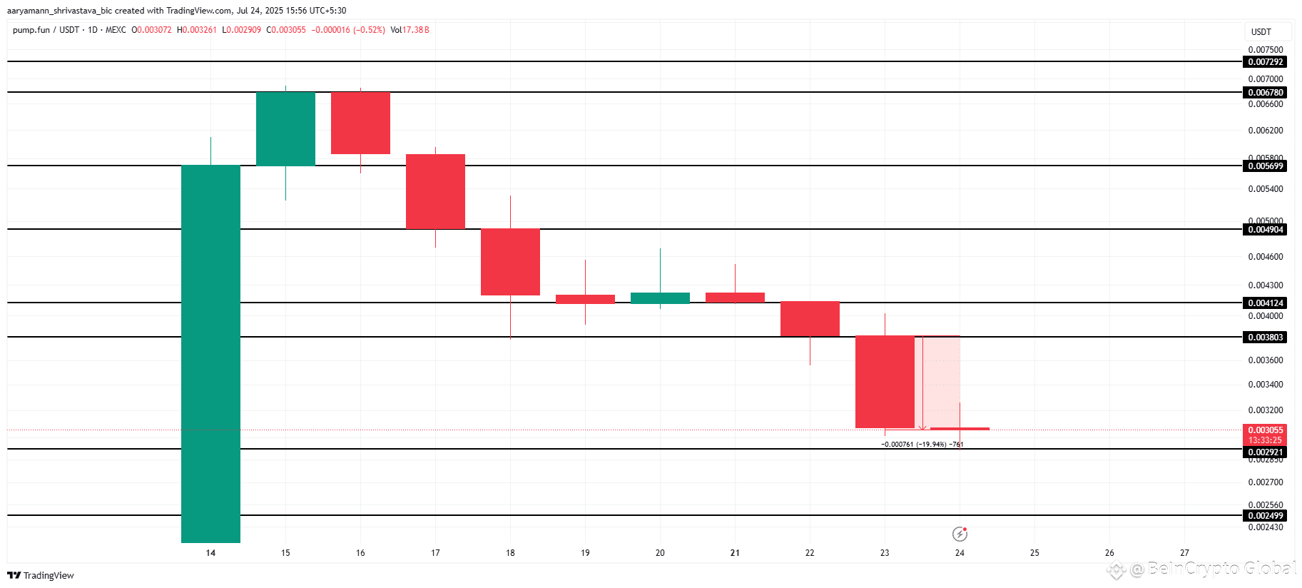 PUMP Price Analysis. 